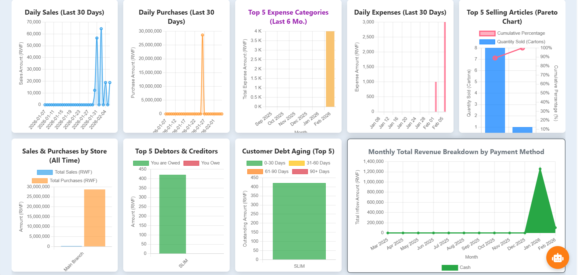 Sales Report